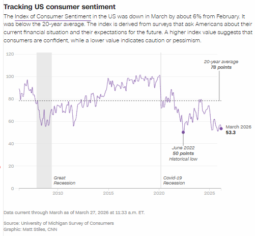油价飙升、股市下挫，就连美国富人也对经济感到悲观