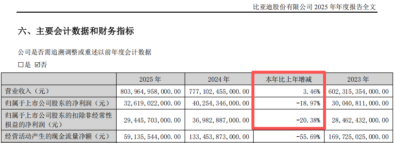 “淘汰赛”！比亚迪“增收不增利”，年度拟现金分红总额大缩水