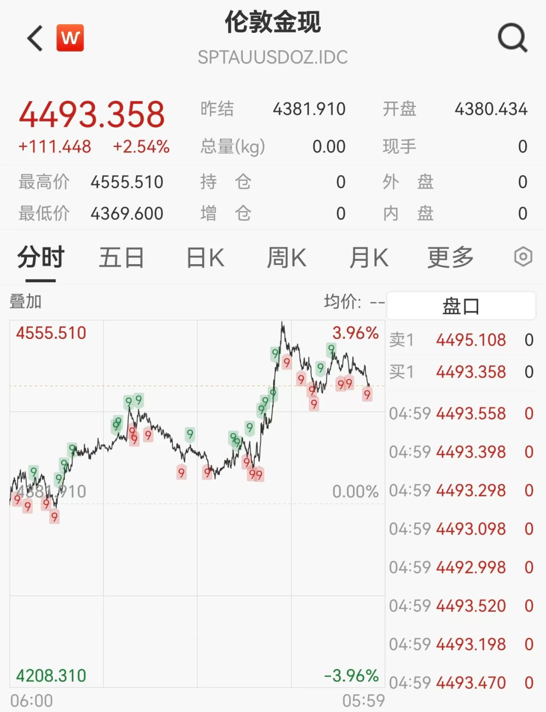 加密货币深夜跳水,近12万人爆仓,黄金突破4550美元