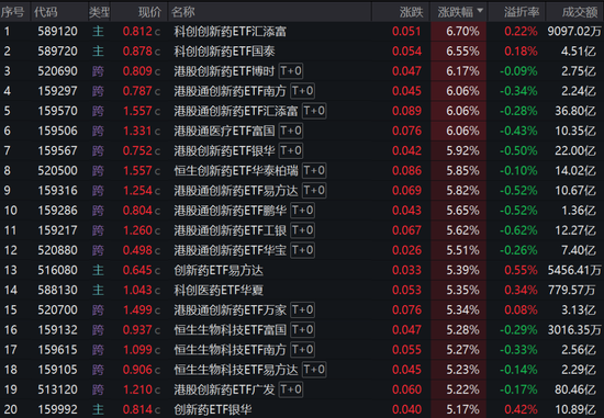 30只创新药ETF集体大涨超5%,这波能走多远?