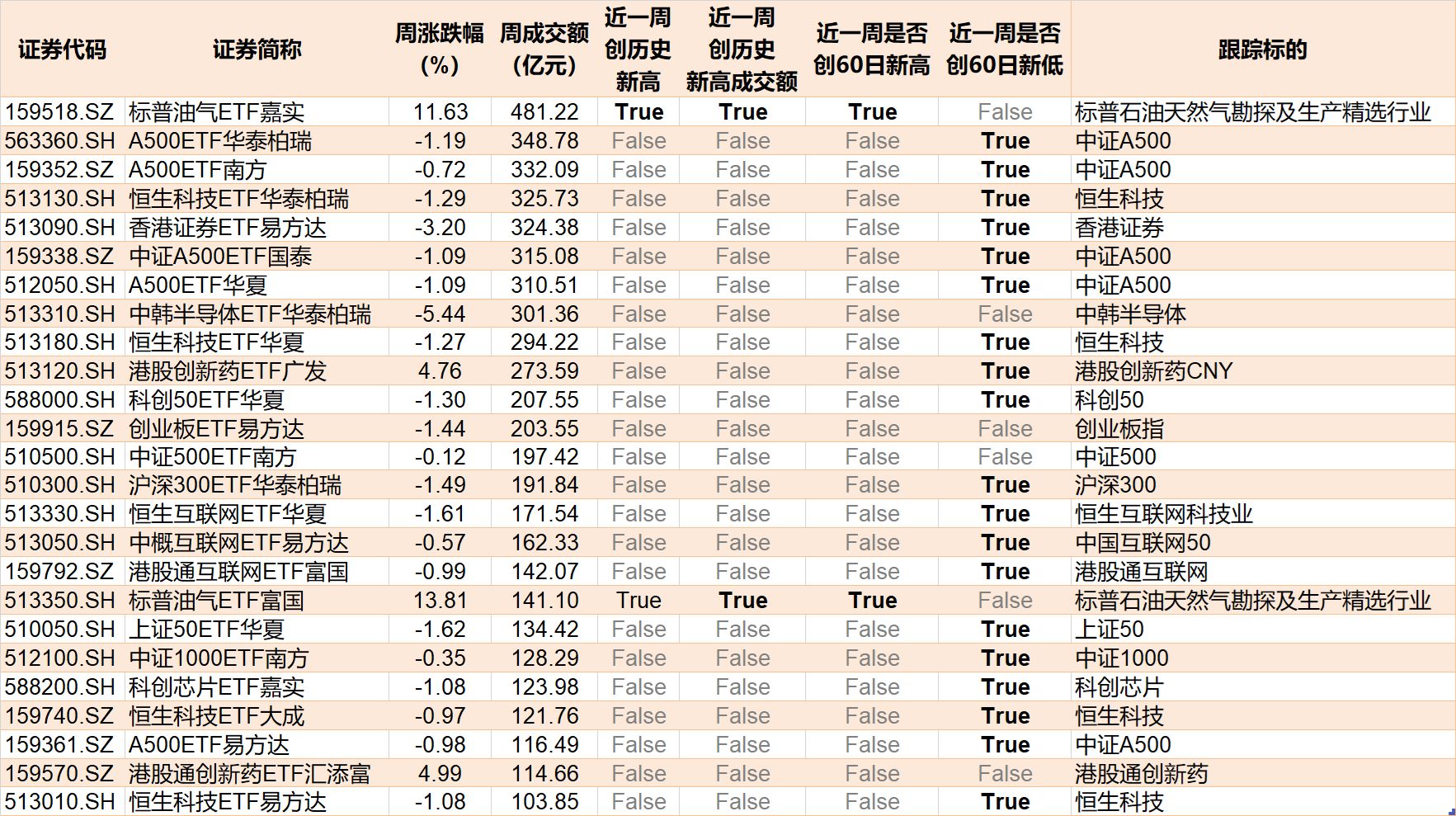 你恐慌我贪婪!沪指连跌四周,主力机构扎堆这些板块,相关ETF份额创新高