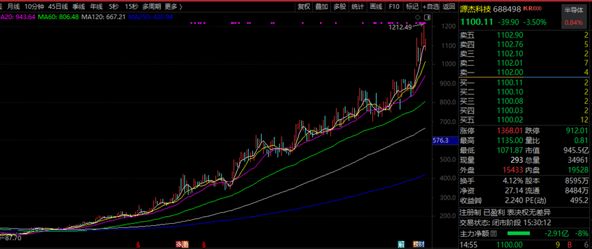 688498，不到一年涨了10倍多！