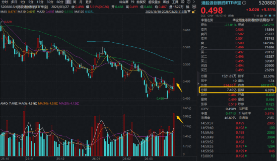 发生了什么？港股通创新药突然暴动，520880飙逾5.5%，量价齐创纪录！实控人4亿港元增持，石药集团股价暴涨