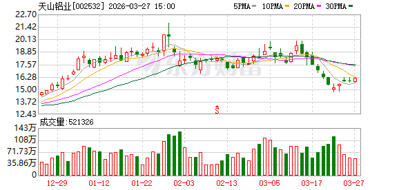 天山铝业：公司2025年度实现营业收入29502154897.93元