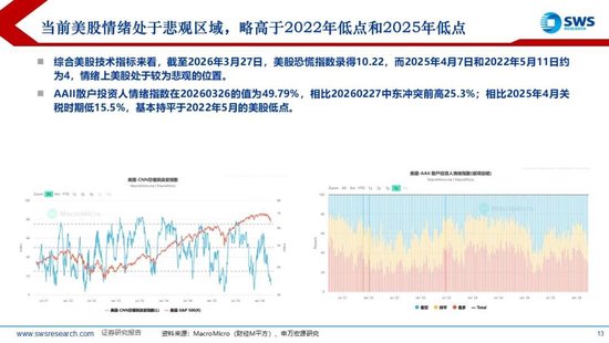 申万宏源：美以伊冲突发生一个月，大类资产当前性价比如何？上证指数的PE分位数位于历史的85.9%