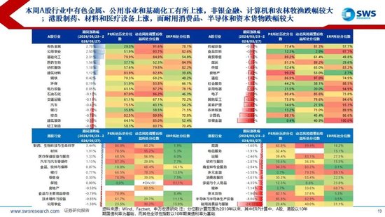 申万宏源：美以伊冲突发生一个月，大类资产当前性价比如何？上证指数的PE分位数位于历史的85.9%