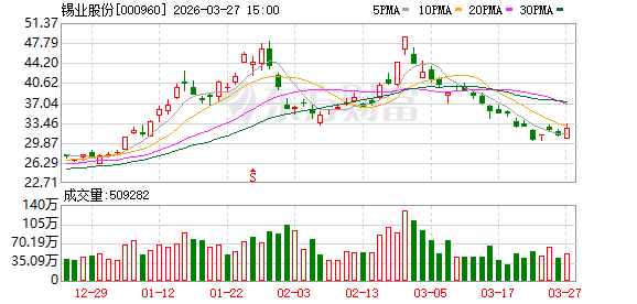 锡业股份：董事会审议通过《云南锡业股份有限公司2025年度董事会工作报告》等多项议案