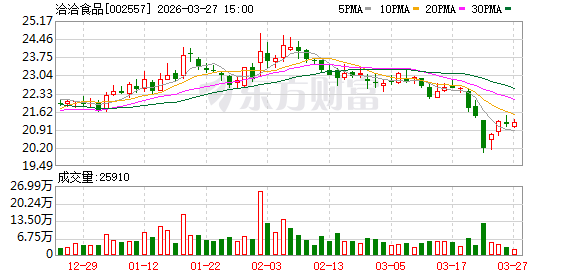 洽洽食品:目前坚果原料采购价格总体走势仍较为坚挺,公司将密切关注后续变化