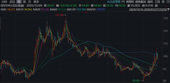 比亚迪,业绩低于预期?筹资净现金流首次超千亿,发生了什么?
