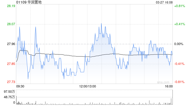 华润置地发布年度业绩 股东应占溢利254.18亿元同比减少0.45%