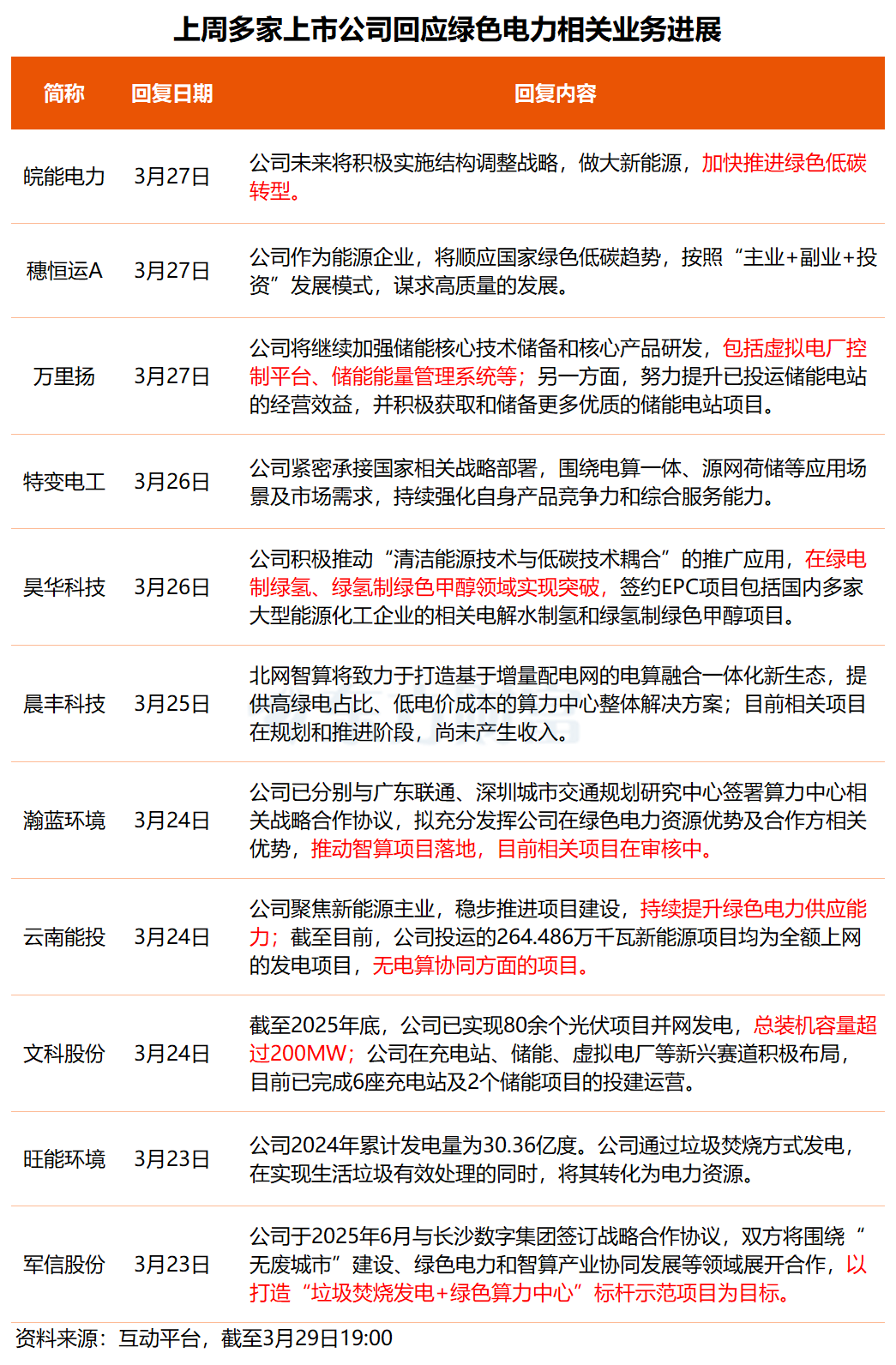 事关锂电池、绿色电力概念！多只核心标的透露最新业务进展