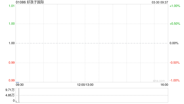 好孩子国际发布年度业绩 股东应占溢利2.19亿港元同比减少38.6%