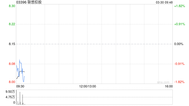 联想控股:联泓新科2025年度净利润3.06亿元 同比增长30.4%