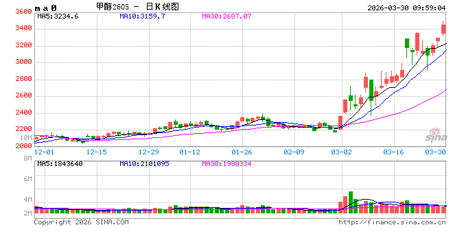 华泰期货：甲醇中国去库周期逐步兑现，沙比克出现不可抗力