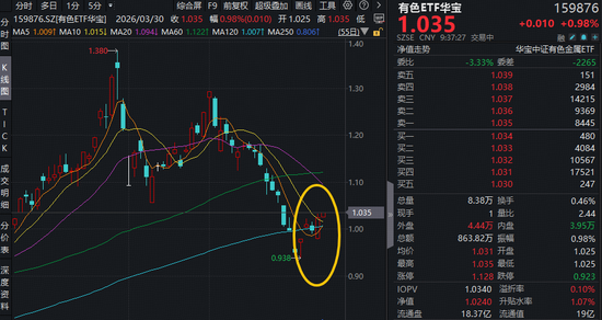 中东最大铝厂遇袭！铝业龙头领衔飙升，天山铝业涨停！华宝基金有色ETF（159876）逆市涨近1%