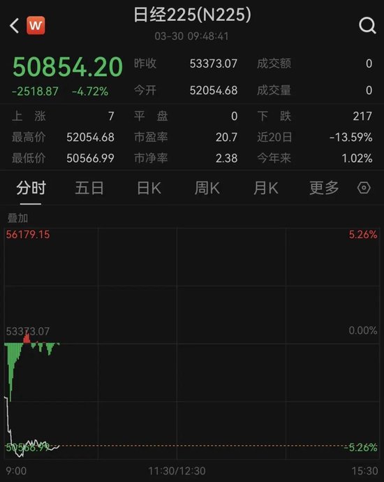 日股、韩股暴跌!特朗普,最新发声:与伊朗“可能”很快达成停火协议!