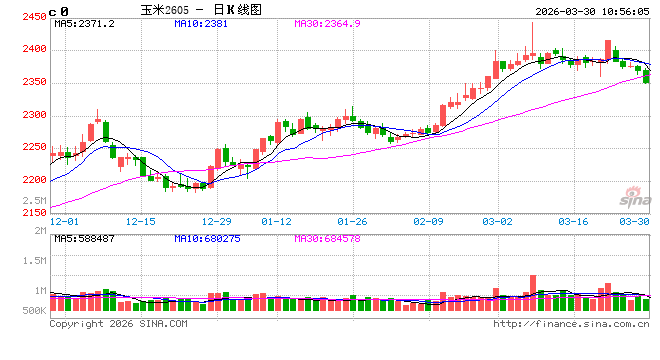 中信建投期货：3月30日农产品早报