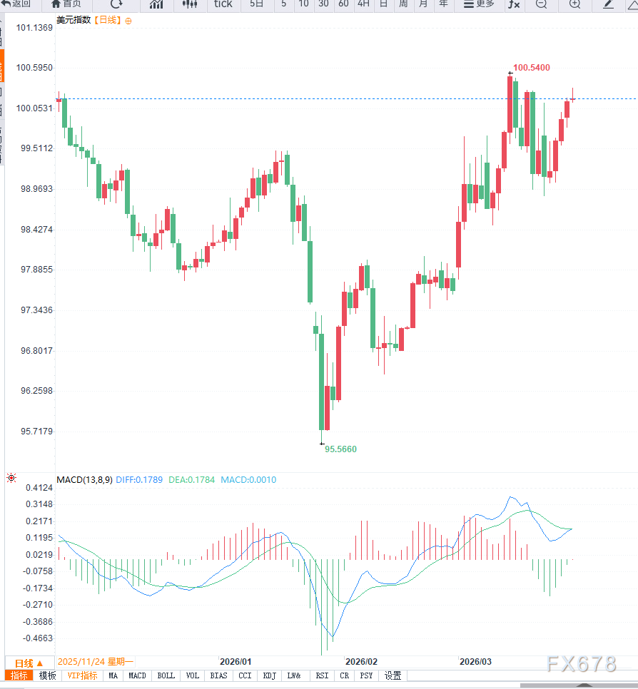 巴克莱银行预测油价高位支撑美元短期强势，欧元兑美元下一季度料升至1.18？