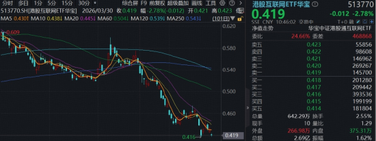 恒科重挫3%，百亿港股互联网ETF华宝（513770）逼近回调低位，机构：聚焦估值洼地优势和南向资金托底