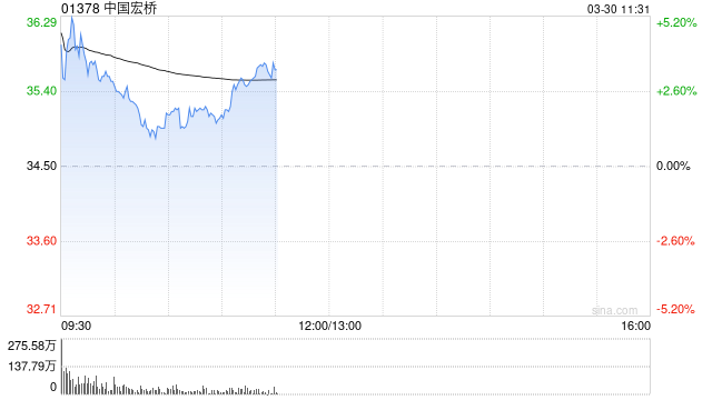 西部证券:中国宏桥未来经营性净现金流保持充沛 维持“买入”评级