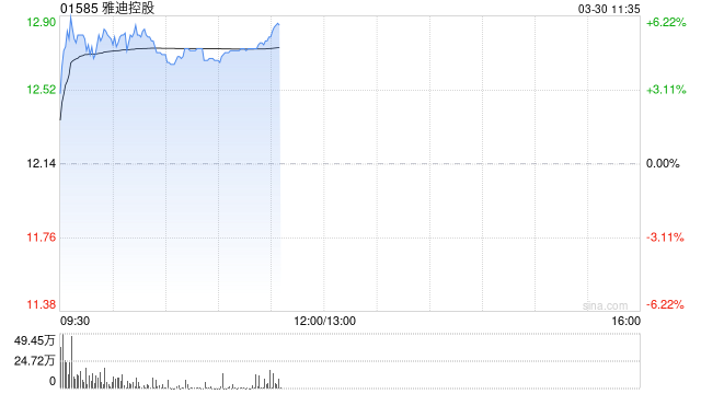 雅迪控股绩前涨逾5% 多品牌电动两轮车计划下月涨价