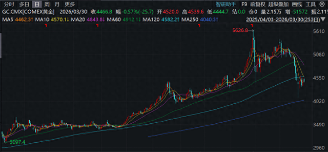 金价遭遇深度回调之际，由消费者趁机“抄底”？机构如何研判？