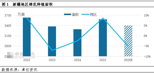 新疆棉花种植面积将下降，强预期向强现实迈进