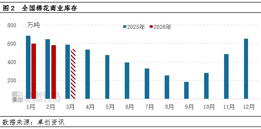 新疆棉花种植面积将下降，强预期向强现实迈进