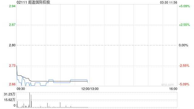 中金：维持超盈国际控股跑赢行业评级 下调目标价至3.50港元