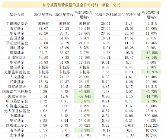 公募2025年成绩单抢先看：头部强者恒强，8家净利润超10亿元
