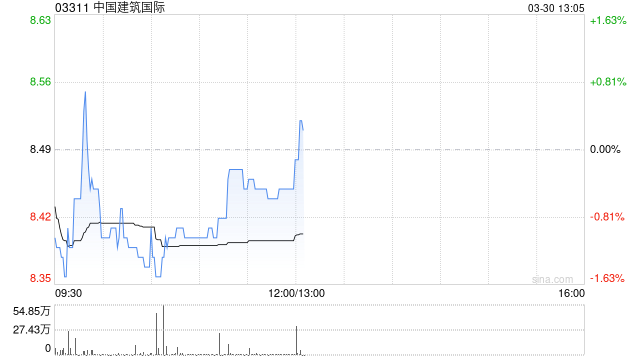 中金：维持中国建筑国际跑赢行业评级 下调目标价至11.63港元