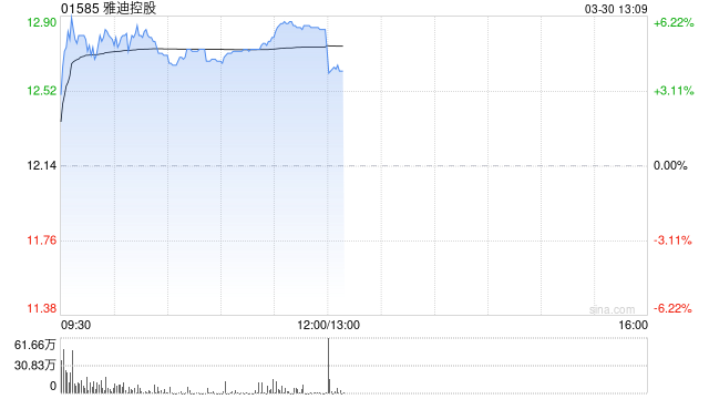 雅迪控股发布年度业绩 股东应占溢利29.12亿元同比增长128.8%