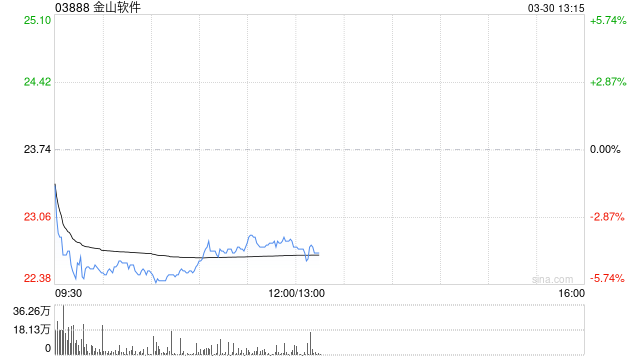 中金:维持金山软件跑赢行业评级 下调目标价至32港元