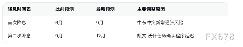 中东冲突加剧通胀风险，美联储降息继续推迟