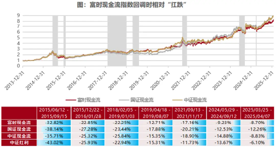 市场震荡加剧，现金流ETF崛起