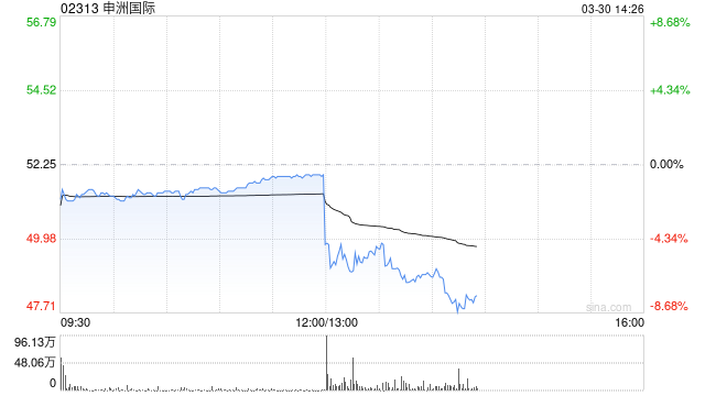 申洲国际发布年度业绩 税后净利润约为58.25亿元同比下跌约6.7%