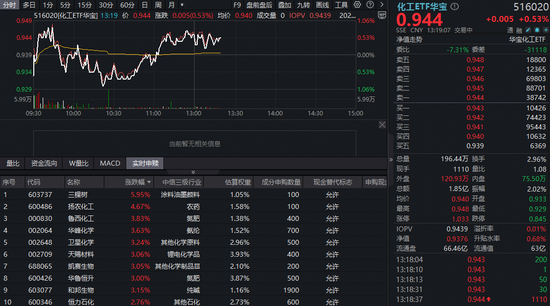 碳酸锂继续大涨!华宝基金化工ETF(516020)盘中逆市涨近1%!机构:化工行业自由现金流有望持续增厚