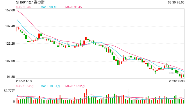 问界M7三个月大改款遭维权背后:交付迟缓内耗加剧、销量快速回落 销管费用率畸高、融资超400亿分红大幅下滑