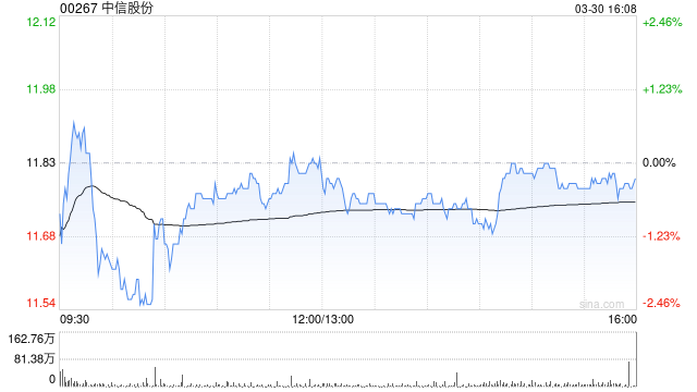 花旗：升中信股份目标价至13.4港元 去年业绩略胜预期