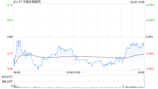美银证券：降中国生物制药目标价至7.4港元 上调毛利率预测 维持“买入”评级
