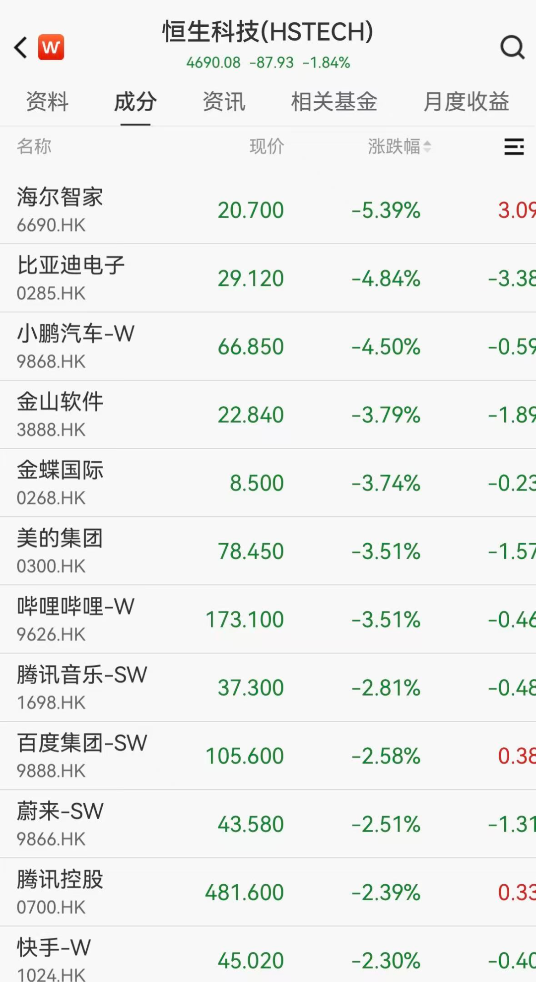 港股铝业股逆势爆发，中铝国际大涨22%，科网股全线跳水