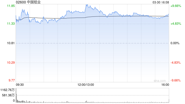 瑞银：降中国铝业目标价至17.5港元 业绩符预期惟派息逊预期