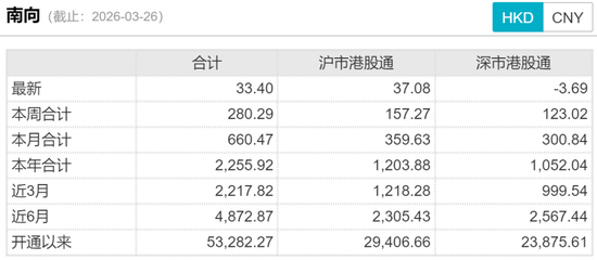 港股冰火两重天！南向硬杠外资，真正的底在哪？