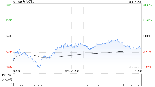 交银国际：上调友邦保险目标价至101港元 评级为“买入”