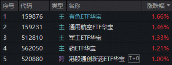 沪指低开高走!有色领涨两市,华宝基金有色ETF(159876)上探1.76%!创新药逆市走强,520880放量连阳!