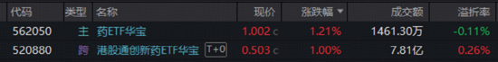 沪指低开高走!有色领涨两市,华宝基金有色ETF(159876)上探1.76%!创新药逆市走强,520880放量连阳!