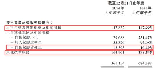 烧钱大战见分晓？智驾“双雄”年报PK：文远比小马多烧11亿，谁更“钱途”堪忧？
