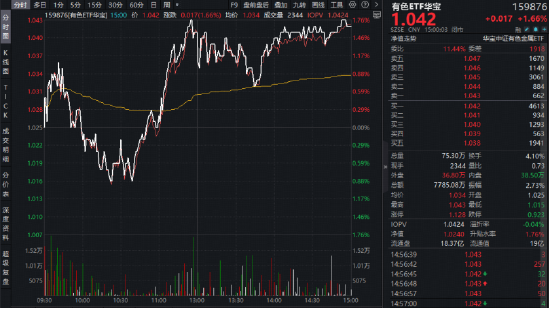 有色领涨两市！铝价四年新高+黄金V型反转，华宝基金有色ETF（159876）逆市上探1.76%！天山铝业等2股涨停