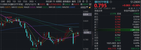 避险情绪升温，百亿银行ETF华宝（512800）向上突破，营收净利双增，工商银行涨超2%