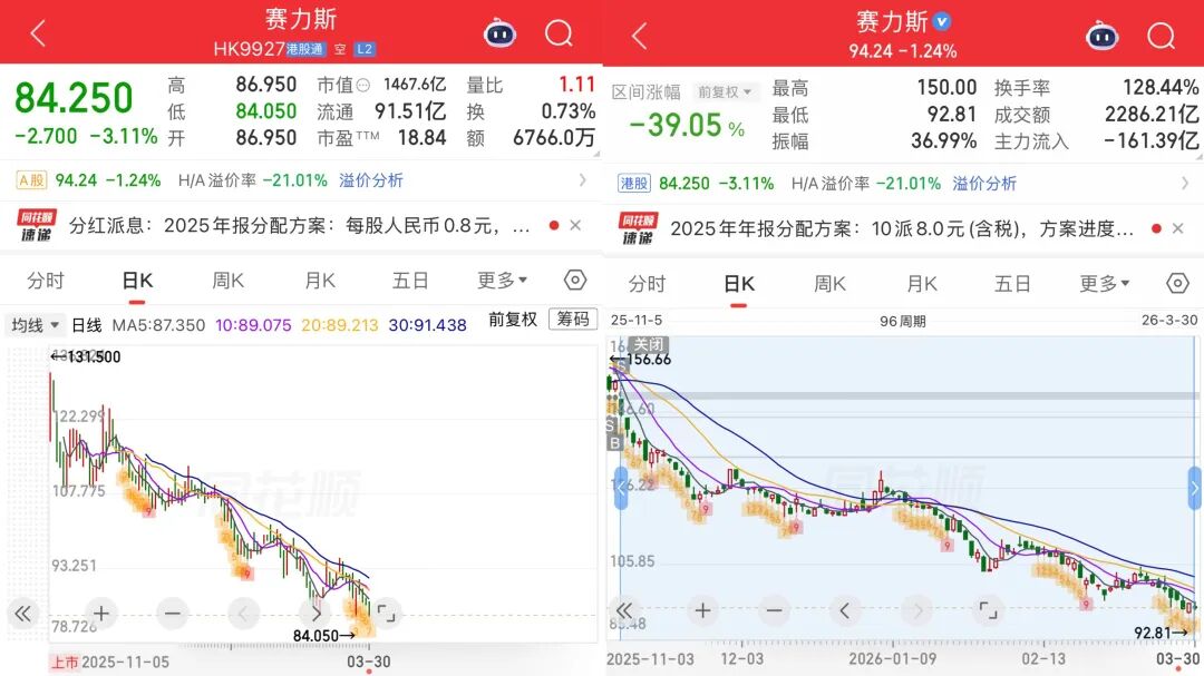 赛力斯2025年财报:毛利率28%傲视同行、研发投入125亿超蔚小理!